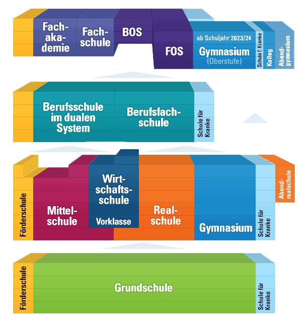 Das bayerische Schulsystem